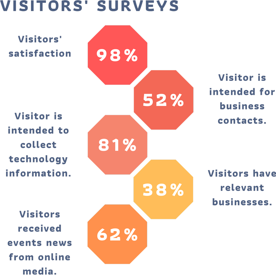 Visitor-Surveys